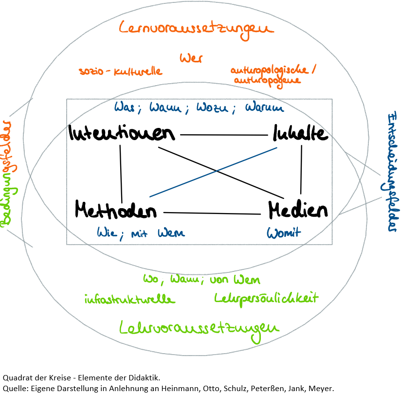 1 Didaktisches Design bzw. Gestalten von Lernräumen und